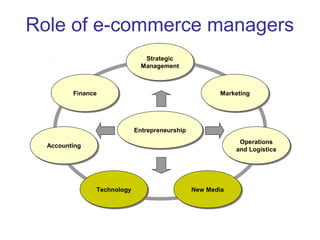 Role of e-commerce managers 
Strategic 
Management 
Strategic 
Management 
FFiinnaannccee MMaarrkkeettiinngg 
EEnnttrreepprreenneeuurrsshhiipp 
Operations 
and Logistics 
AAccccoouunnttiinngg Operations 
TTeecchhnnoollooggyy NNeeww MMeeddiiaa 
and Logistics 
 