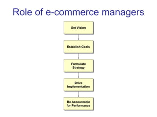 Role of e-commerce managers 
SSeett VViissiioonn 
EEssttaabblliisshh GGooaallss 
Formulate 
Strategy 
Formulate 
Strategy 
Drive 
Drive 
Implementation 
Implementation 
Be Accountable 
for Performance 
Be Accountable 
for Performance 
 
