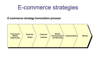 E-commerce strategies 
Framing the 
Market 
Opportunity 
Framing the 
Market 
Opportunity 
Business 
Model 
Business 
Model 
Customer 
Interface 
Customer 
Interface 
Market 
Market 
Communication 
and Branding 
Communication 
and Branding 
Implementation Implementation Metrics Metrics 
E-commerce strategy formulation process 
