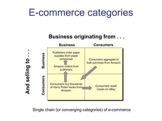 E-commerce categories 
Business originating from . . . 
Business Consumers 
Publishers order paper 
supplies from paper 
Publishers order paper 
supplies from paper 
companies 
companies 
Amazon orders from 
Amazon orders from 
publishers 
publishers 
Consumers aggregate to 
bulk purchase from Amazon 
Consumers aggregate to 
bulk purchase from Amazon 
Consumers buy thousands 
of Harry Potter books from 
Consumers buy thousands 
of Harry Potter books from 
Amazon 
Amazon 
Consumers Business 
And selling to . . . 
Consumers resell 
copies on eBay 
Single chain (or converging categories) of e-commerce 
 