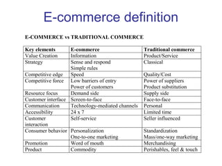 E-commerce definition 
E-COMMERCE vs TRADITIONAL COMMERCE 
Key elements E-commerce Traditional commerce 
Value Creation Information Product/Service 
Strategy Sense and respond 
Simple rules 
Classical 
Competitive edge Speed Quality/Cost 
Competitive force Low barriers of entry 
Power of customers 
Power of suppliers 
Product substitution 
Resource focus Demand side Supply side 
Customer interface Screen-to-face Face-to-face 
Communication Technology-mediated channels Personal 
Accessibility 24 x 7 Limited time 
Customer 
interaction 
Self-service Seller influenced 
Consumer behavior Personalization 
One-to-one marketing 
Standardization 
Mass/one-way marketing 
Promotion Word of mouth Merchandising 
Product Commodity Perishables, feel & touch 
 