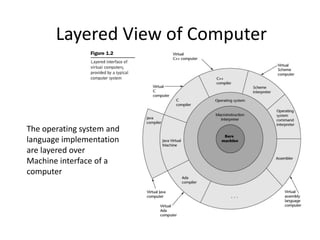 Layered View of Computer 
The operating system and 
language implementation 
are layered over 
Machine interface of a 
computer 
 