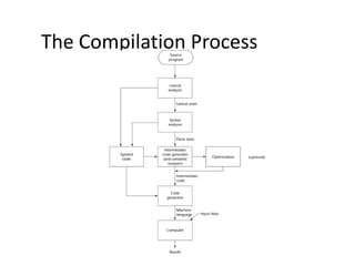 The Compilation Process 
 