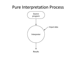 Pure Interpretation Process 
 