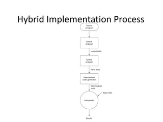 Hybrid Implementation Process 
 