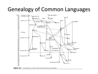 Genealogy of Common Languages 
 