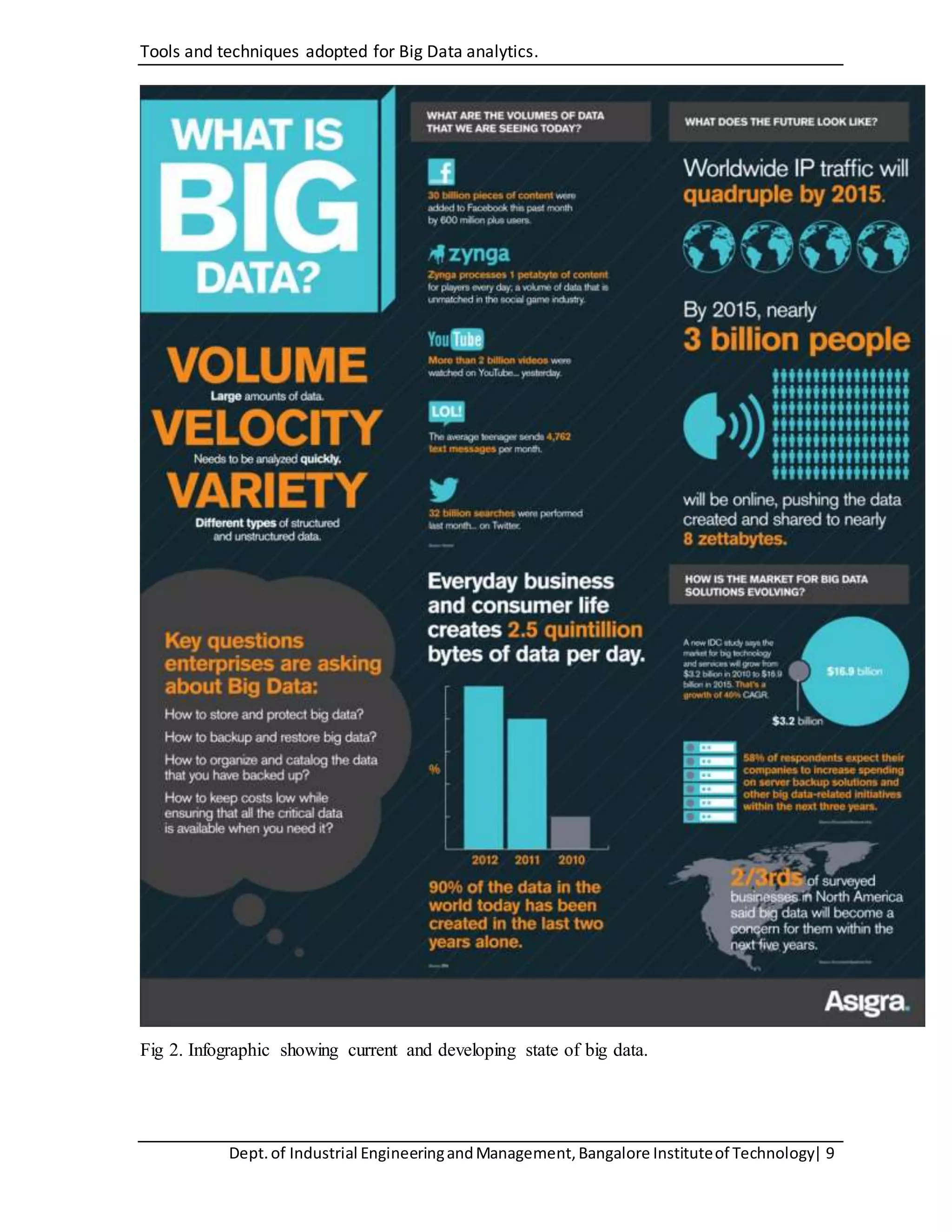 Tools and techniques adopted for Big Data analytics.
Dept.of Industrial EngineeringandManagement,Bangalore Instituteof Technology| 9
Fig 2. Infographic showing current and developing state of big data.
 