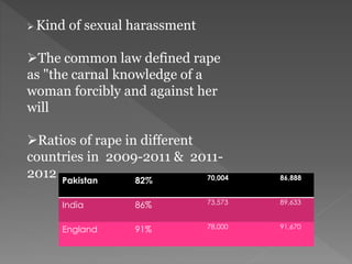  Kind of sexual harassment
The common law defined rape
as "the carnal knowledge of a
woman forcibly and against her
will
Ratios of rape in different
countries in 2009-2011 & 2011-
2012 Pakistan 82% 70,004 86,888
India 86% 73,573 89,633
England 91% 78,000 91,670
 