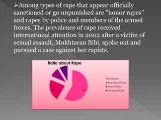 Among types of rape that appear officially
sanctioned or go unpunished are "honor rapes"
and rapes by police and members of the armed
forces. The prevalence of rape received
international attention in 2002 after a victim of
sexual assault, Mukhtaran Bibi, spoke out and
pursued a case against her rapists.
8.23.2
1.4
1.2
Ratio about Rape
Increased
Stay About Same
Male Victims
Decrease Rate
 