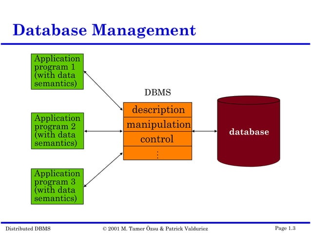 Intro to Distributed Database Management System | PPT
