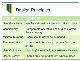Design Principles
Principle Description
User Familiarity Interface should use terms familiar to users
Consistency Comparable operations should be started
the same way
Minimal Surprise Users should never be surprised
Recoverability Users should be able to recover from their
errors
User Guidance Meaningful feedback, context-sensitive help
User Diversity Should provide for different types of user
 