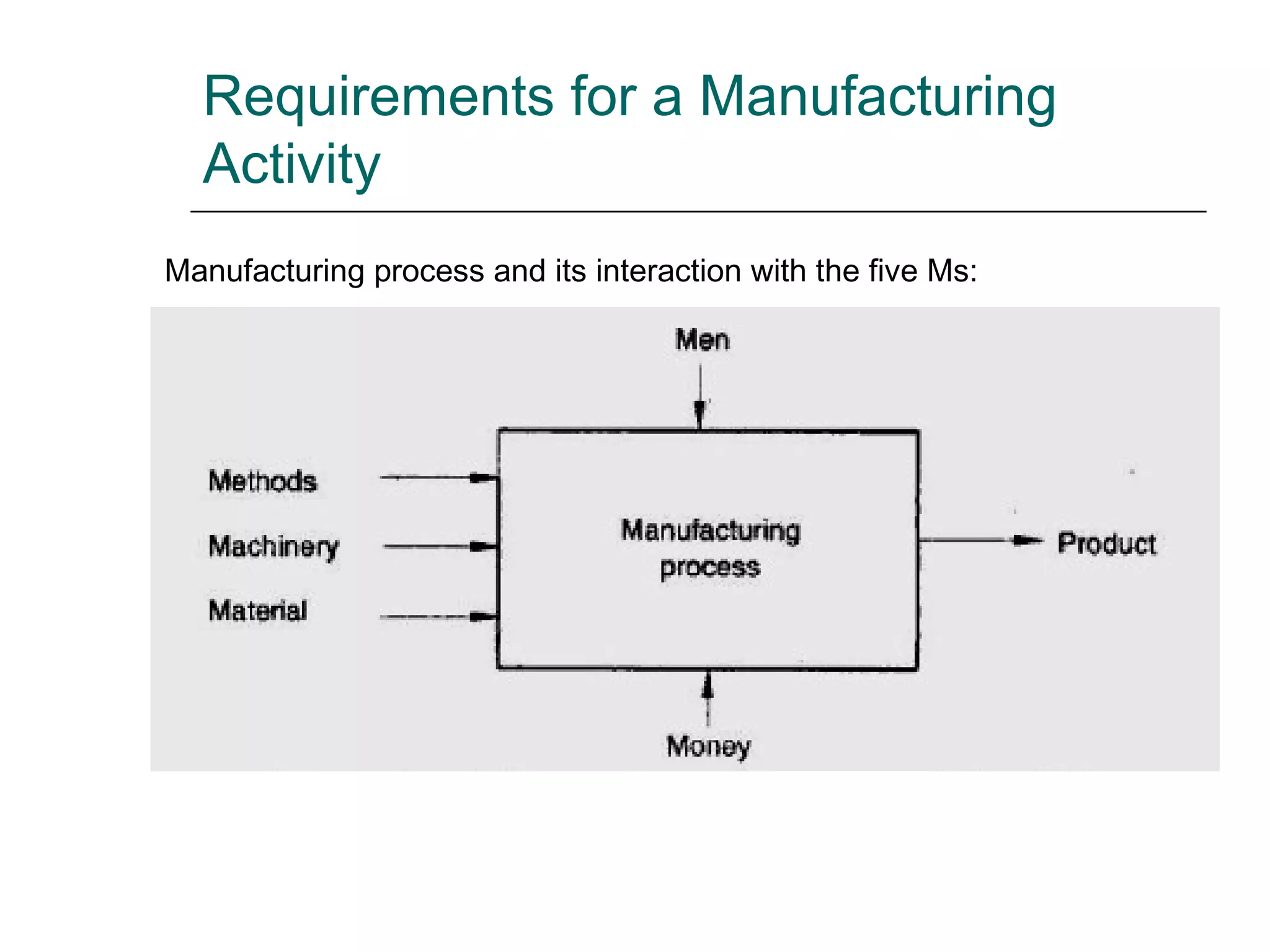 Introduction to Manufacturing procecss | PPT
