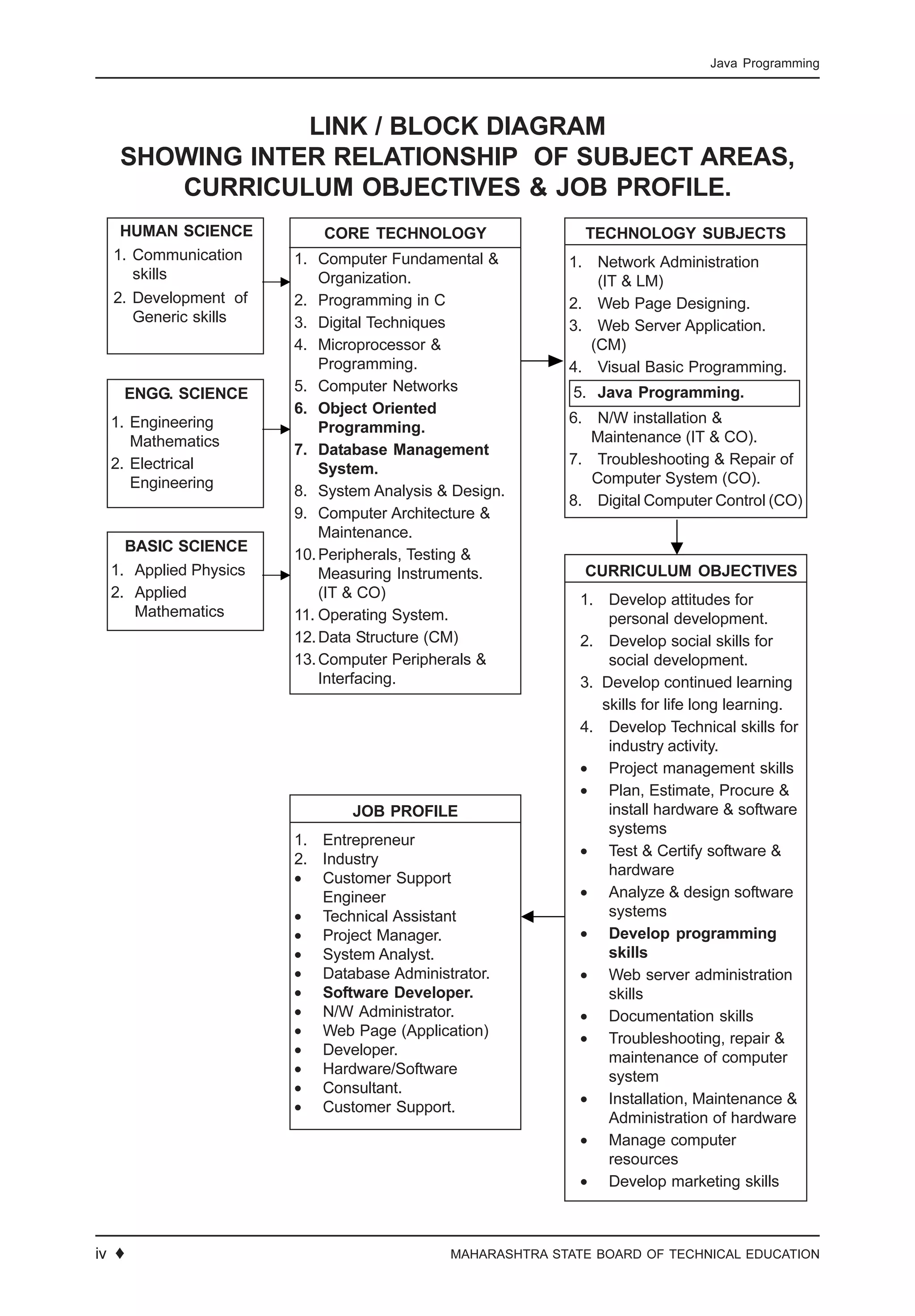 8 ♦ MAHARASHTRA STATE BOARD OF TECHNICAL EDUCATION
Java Programming
LINK / BLOCK DIAGRAM
SHOWING INTER RELATIONSHIP OF SUBJECT AREAS,
CURRICULUM OBJECTIVES & JOB PROFILE.
iv ♦
HUMAN SCIENCE
1. Communication
skills
2. Development of
Generic skills
ENGG. SCIENCE
1. Engineering
Mathematics
2. Electrical
Engineering
CORE TECHNOLOGY
1. Computer Fundamental &
Organization.
2. Programming in C
3. Digital Techniques
4. Microprocessor &
Programming.
5. Computer Networks
6. Object Oriented
Programming.
7. Database Management
System.
8. System Analysis & Design.
9. Computer Architecture &
Maintenance.
10.Peripherals, Testing &
Measuring Instruments.
(IT & CO)
11. Operating System.
12.Data Structure (CM)
13.Computer Peripherals &
Interfacing.
TECHNOLOGY SUBJECTS
1. Network Administration
(IT & LM)
2. Web Page Designing.
3. Web Server Application.
(CM)
4. Visual Basic Programming.
5. Java Programming.
6. N/W installation &
Maintenance (IT & CO).
7. Troubleshooting & Repair of
Computer System (CO).
8. Digital Computer Control (CO)
JOB PROFILE
1. Entrepreneur
2. Industry
• Customer Support
Engineer
• Technical Assistant
• Project Manager.
• System Analyst.
• Database Administrator.
• Software Developer.
• N/W Administrator.
• Web Page (Application)
• Developer.
• Hardware/Software
• Consultant.
• Customer Support.
CURRICULUM OBJECTIVES
1. Develop attitudes for
personal development.
2. Develop social skills for
social development.
3. Develop continued learning
skills for life long learning.
4. Develop Technical skills for
industry activity.
• Project management skills
• Plan, Estimate, Procure &
install hardware & software
systems
• Test & Certify software &
hardware
• Analyze & design software
systems
• Develop programming
skills
• Web server administration
skills
• Documentation skills
• Troubleshooting, repair &
maintenance of computer
system
• Installation, Maintenance &
Administration of hardware
• Manage computer
resources
• Develop marketing skills
BASIC SCIENCE
1. Applied Physics
2. Applied
Mathematics
 
