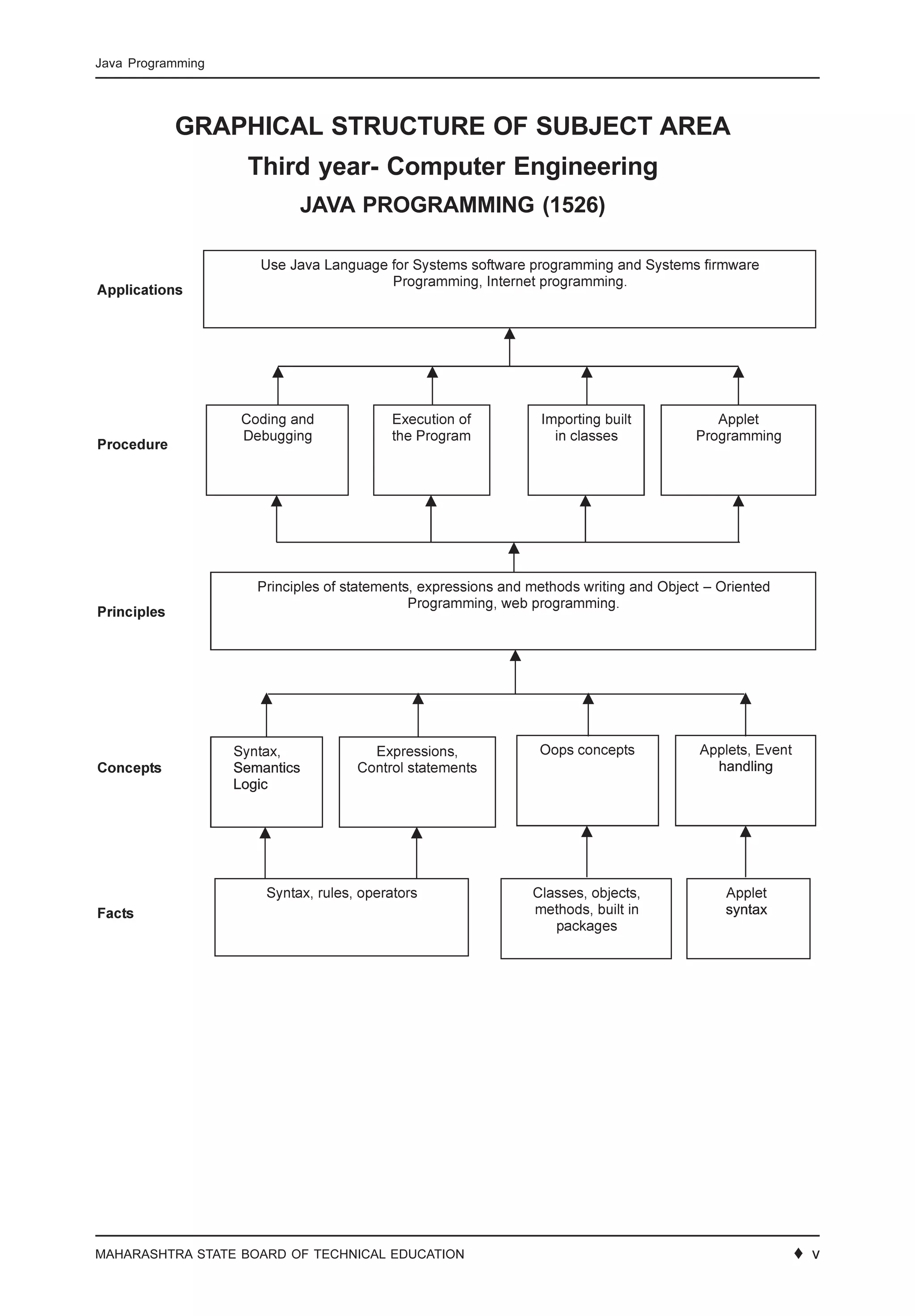 MAHARASHTRA STATE BOARD OF TECHNICAL EDUCATION ♦ 9
Java Programming
GRAPHICAL STRUCTURE OF SUBJECT AREA
Third year- Computer Engineering
JAVA PROGRAMMING (1526)
♦ v
 