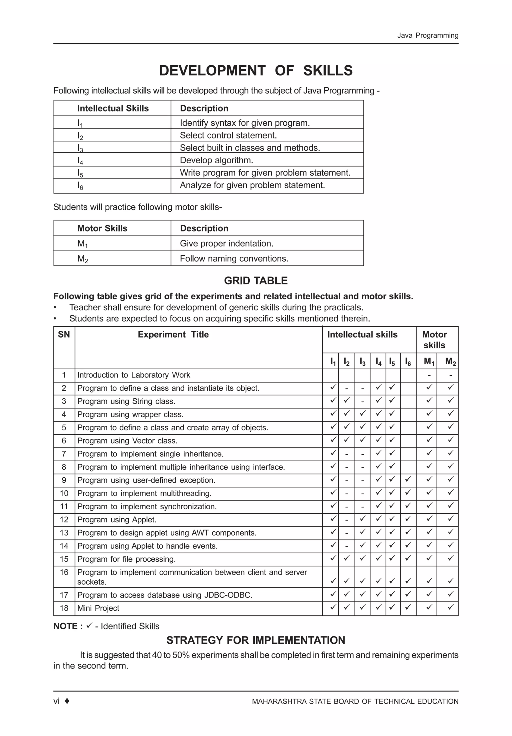 10 ♦ MAHARASHTRA STATE BOARD OF TECHNICAL EDUCATION
Java Programming
DEVELOPMENT OF SKILLS
Following intellectual skills will be developed through the subject of Java Programming -
Intellectual Skills Description
I1 Identify syntax for given program.
I2 Select control statement.
I3 Select built in classes and methods.
I4 Develop algorithm.
I5 Write program for given problem statement.
I6 Analyze for given problem statement.
Students will practice following motor skills-
Motor Skills Description
M1 Give proper indentation.
M2 Follow naming conventions.
GRID TABLE
Following table gives grid of the experiments and related intellectual and motor skills.
• Teacher shall ensure for development of generic skills during the practicals.
• Students are expected to focus on acquiring specific skills mentioned therein.
SN Experiment Title Intellectual skills Motor
skills
I1 I2 I3 I4 I5 I6 M1 M2
1 Introduction to Laboratory Work - -
2 Program to define a class and instantiate its object. - -
3 Program using String class. -
4 Program using wrapper class.
5 Program to define a class and create array of objects.
6 Program using Vector class.
7 Program to implement single inheritance. - -
8 Program to implement multiple inheritance using interface. - -
9 Program using user-defined exception. - -
10 Program to implement multithreading. - -
11 Program to implement synchronization. - -
12 Program using Applet. -
13 Program to design applet using AWT components. -
14 Program using Applet to handle events. -
15 Program for file processing.
16 Program to implement communication between client and server
sockets.
17 Program to access database using JDBC-ODBC.
18 Mini Project
NOTE : - Identified Skills
STRATEGY FOR IMPLEMENTATION
It is suggested that 40 to 50% experiments shall be completed in first term and remaining experiments
in the second term.
vi ♦
 