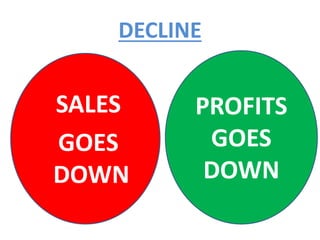 DECLINE
SALES
GOES
DOWN
PROFITS
GOES
DOWN
 