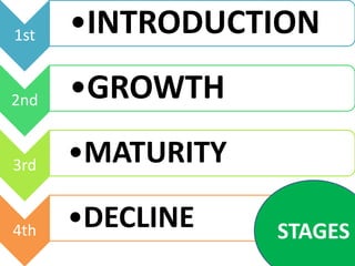 1st •INTRODUCTION
2nd •GROWTH
3rd •MATURITY
4th •DECLINE STAGES
 