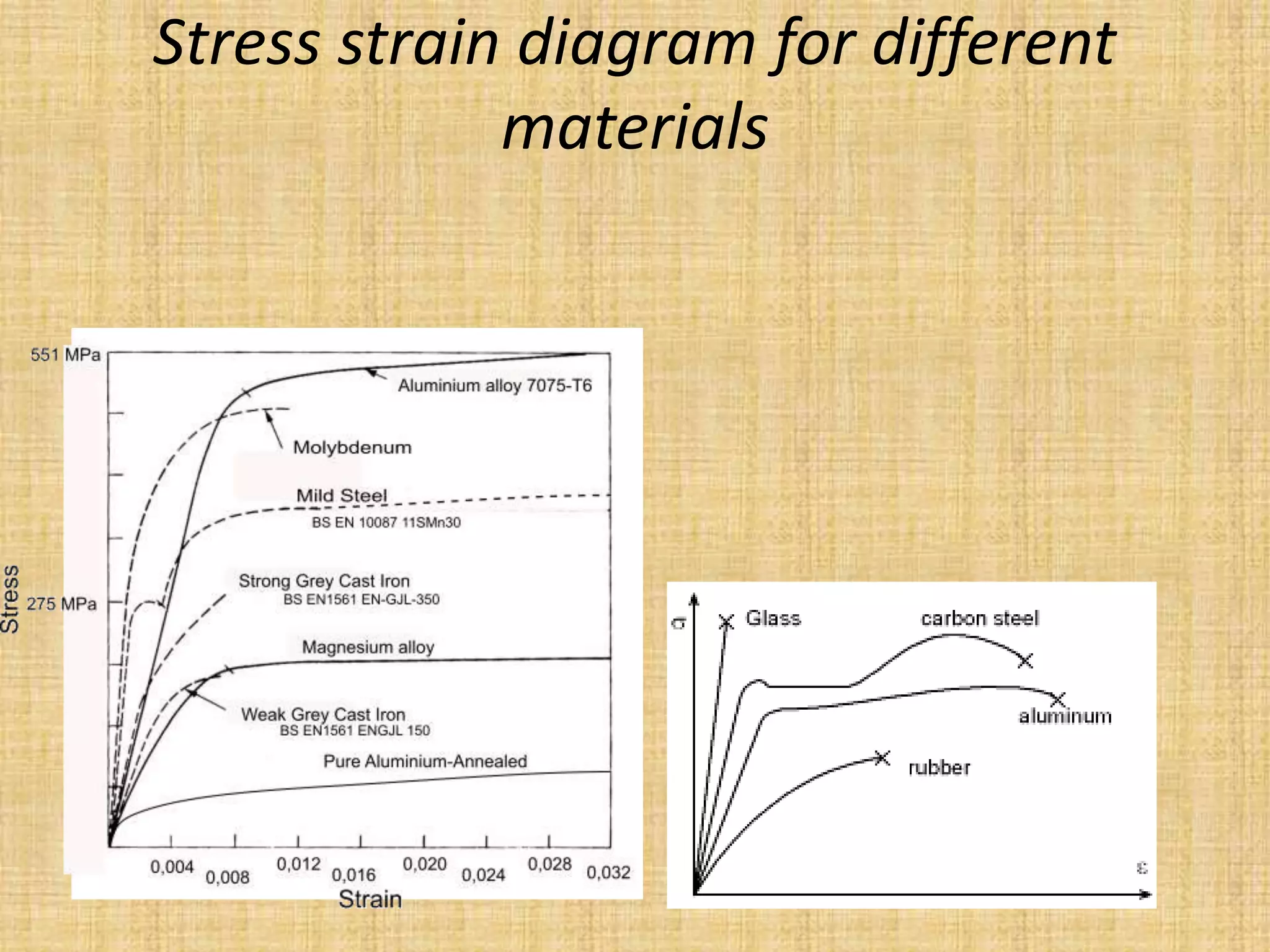 Stress strain diagram for different
materials
 