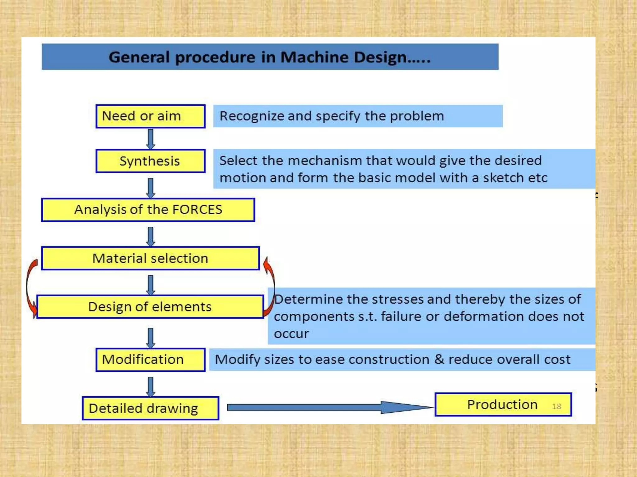 1. Statement of the problem: writing down all the data and also what
is required. This information will indicate the nature of the problem
and purpose of the design.
2. Analysis of the problem: analysis of all internal and external forces
acting on machine part.
Analysis can be done by making assumptions, sketches, direction of
forces, magnitude, point of application of forces etc.
3. Selection of mechanism, material and stresses:
Mechanism: Strength, accuracy of motion, efficiency and cost.
Material: Consideration of Life of various parts, availability, application
and cost.
Stress: selection of proper allowable stress
4. Preparation of preliminary design: probable dimensions of the part is
decided( considering strength, rigidity and resistance to wear)
 
