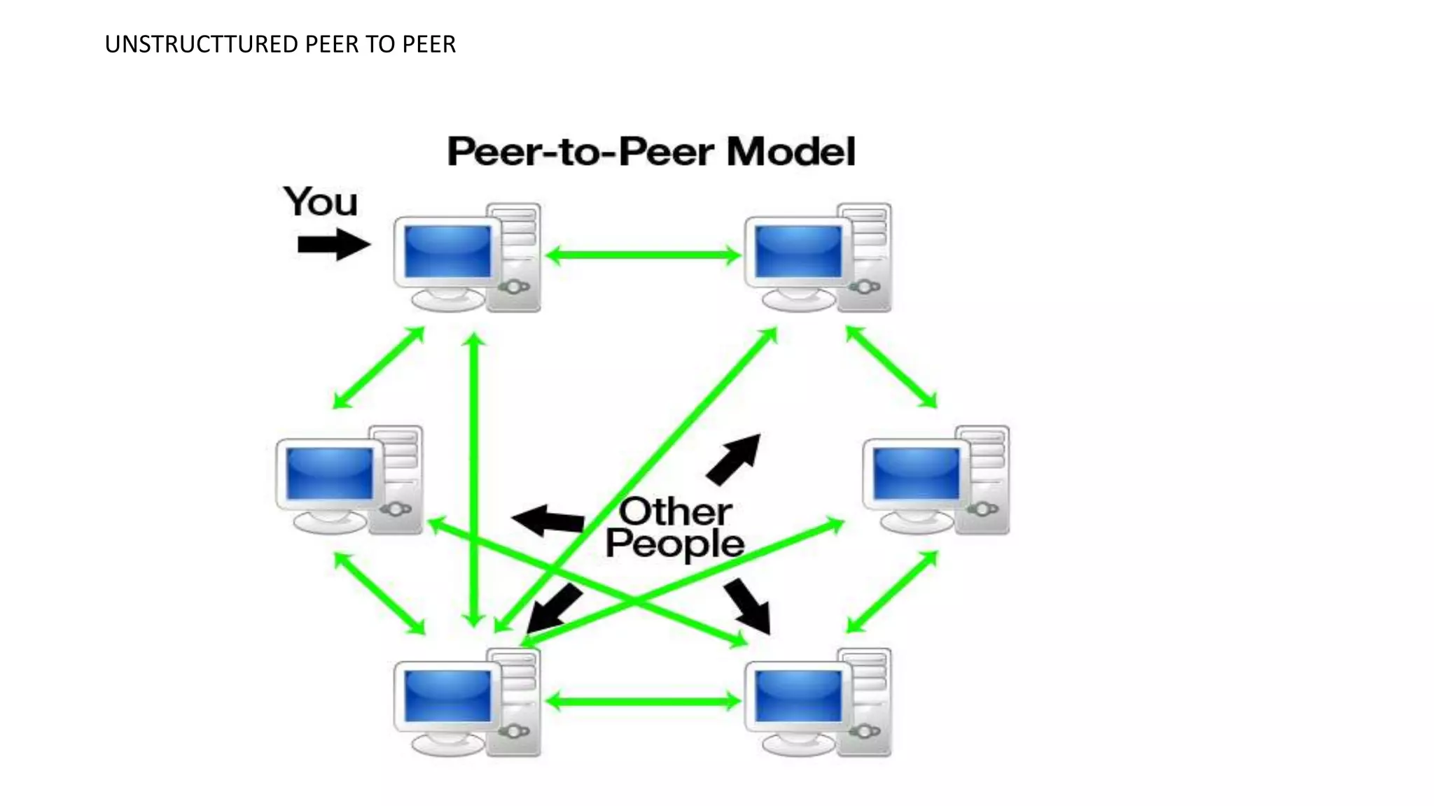 peer to peer and client server model | PPTX