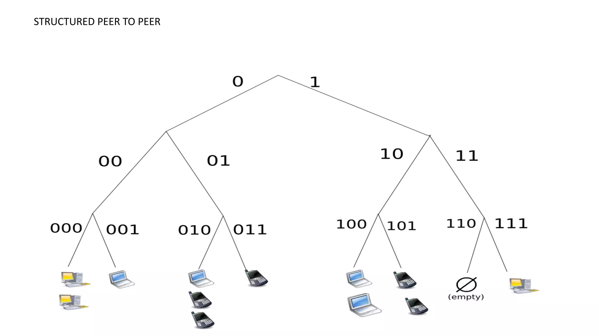 peer to peer and client server model | PPTX