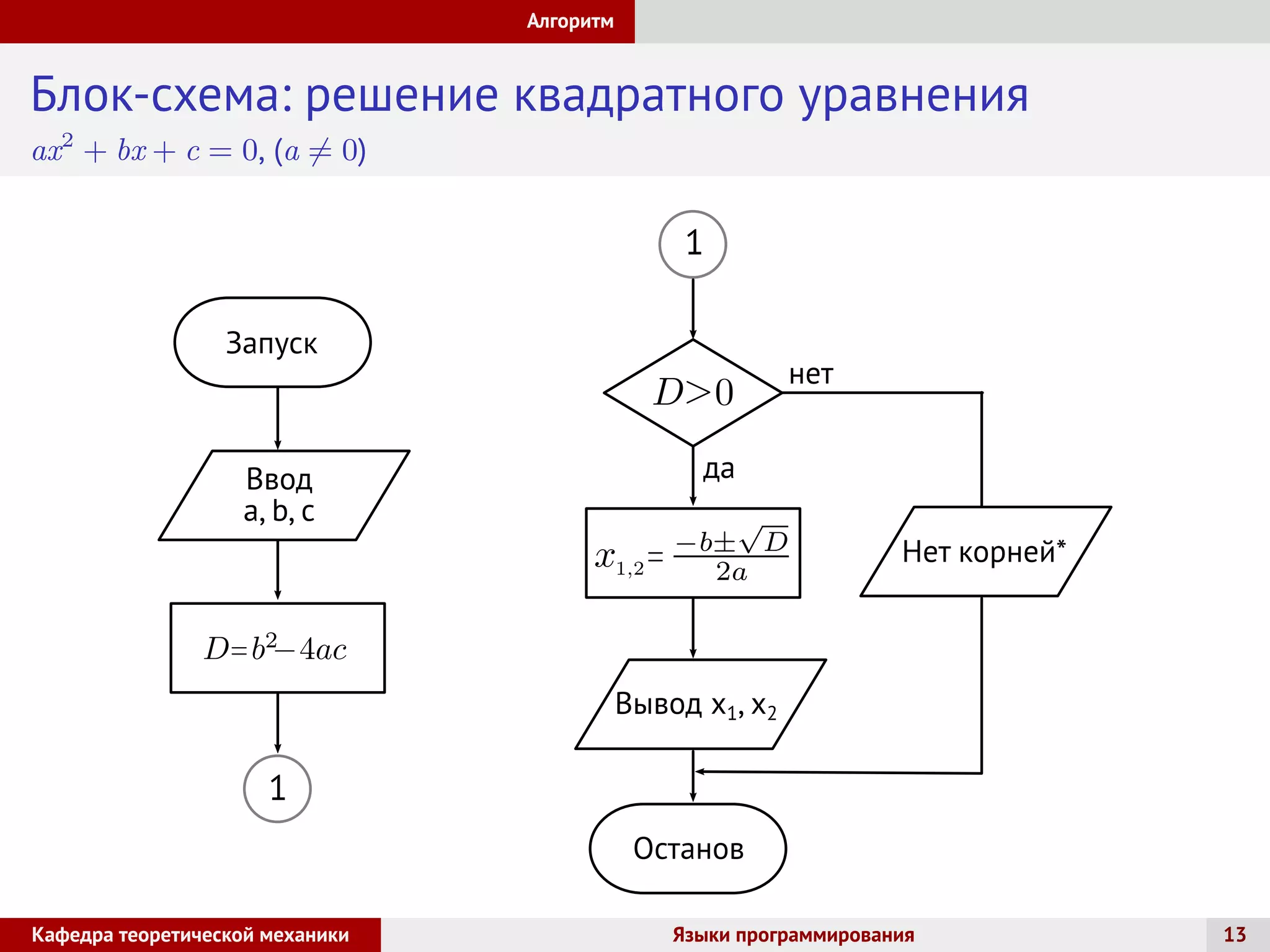 Алгоритм
Блок-схема: решение квадратного уравнения
ax2
+ bx + c = 0, (a ̸= 0)
Кафедра теоретической механики Языки программирования 13
 