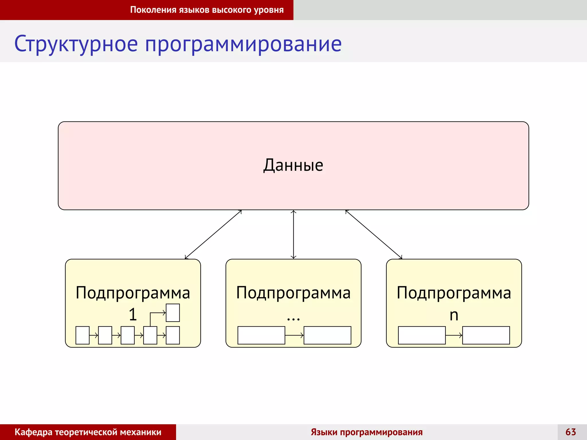 Поколения языков высокого уровня
Структурное программирование
Данные
Подпрограмма
1
Подпрограмма
...
Подпрограмма
n
Кафедра теоретической механики Языки программирования 63
 