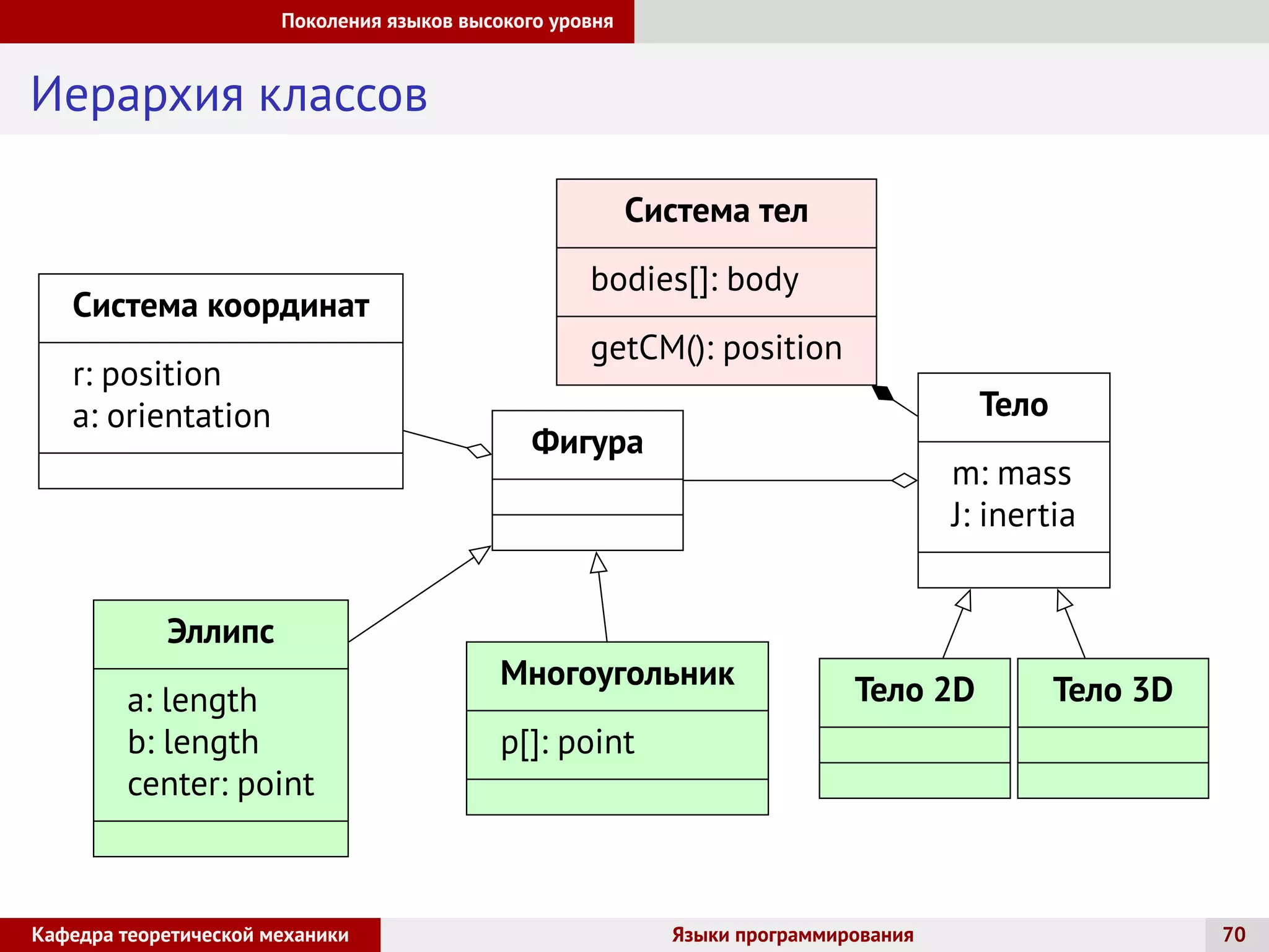 Поколения языков высокого уровня
Иерархия классов
Система тел
bodies[]: body
getCM(): position
Система координат
r: position
a: orientation
Фигура
Многоугольник
p[]: point
Эллипс
a: length
b: length
center: point
Тело
m: mass
J: inertia
Тело 2D Тело 3D
Кафедра теоретической механики Языки программирования 70
 