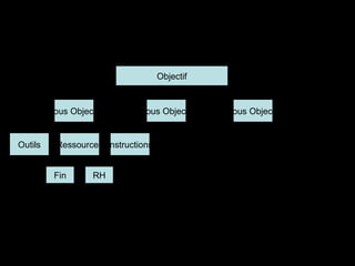 Planifier
Objectif
Sous Objectif Sous Objectif Sous Objectif
Ressources InstructionsOutils
Fin RH
Planifier revient à dire qui fait quoi