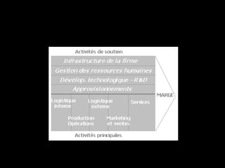 L’organisation : Micheal Porter