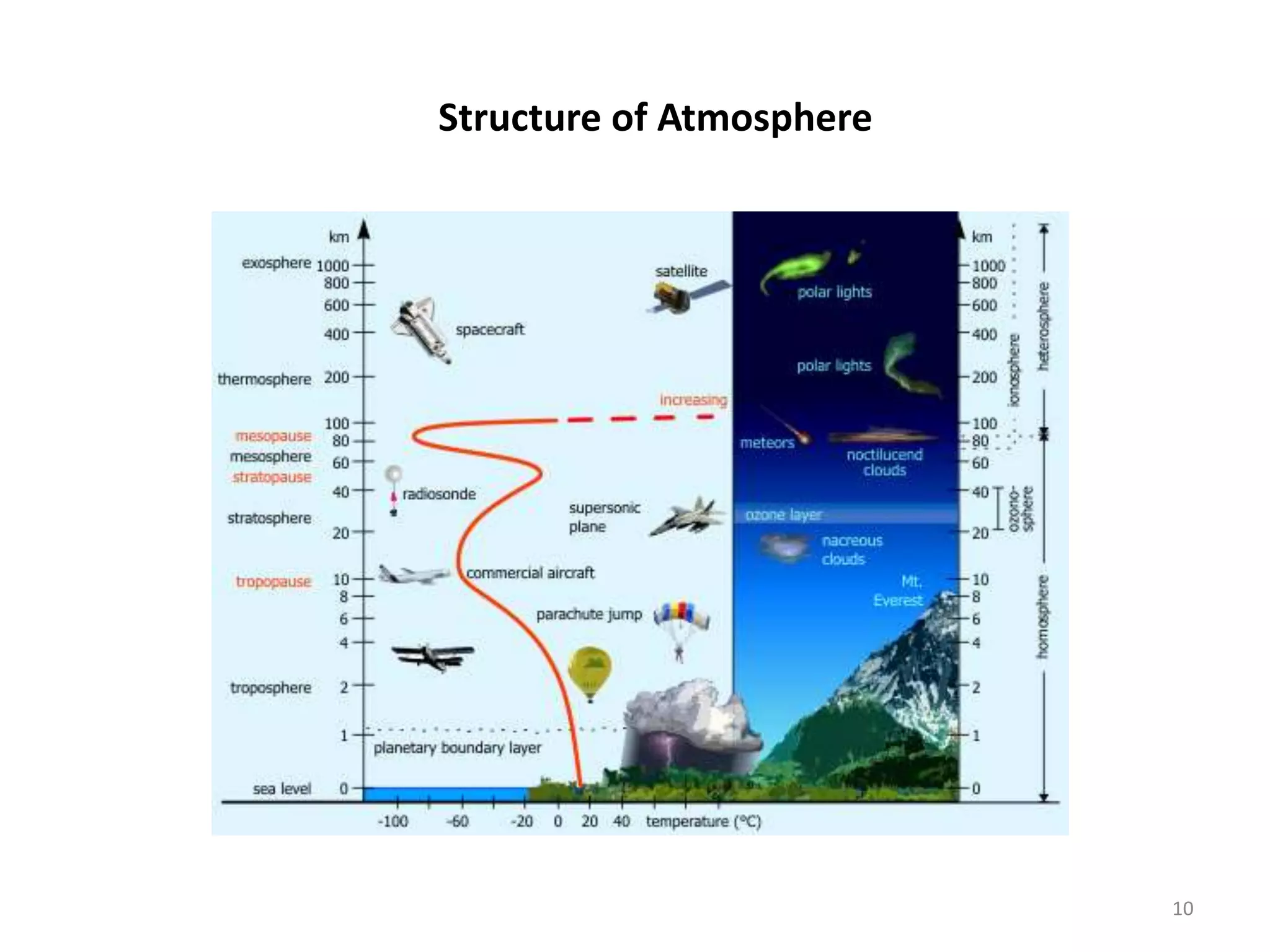 Structure of Atmosphere
10
 