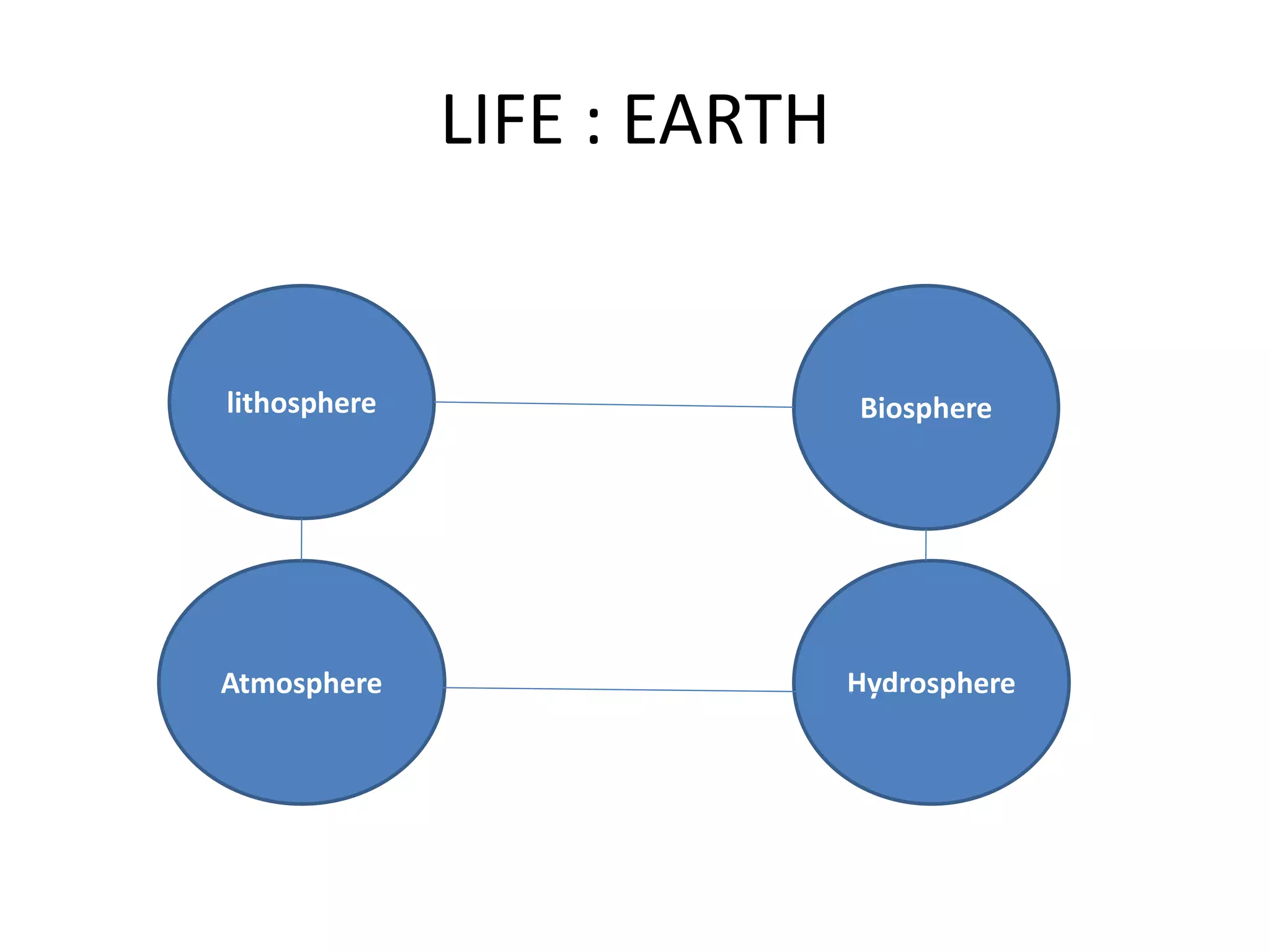 LIFE : EARTH
lithosphere Biosphere
Atmosphere Hydrosphere
 