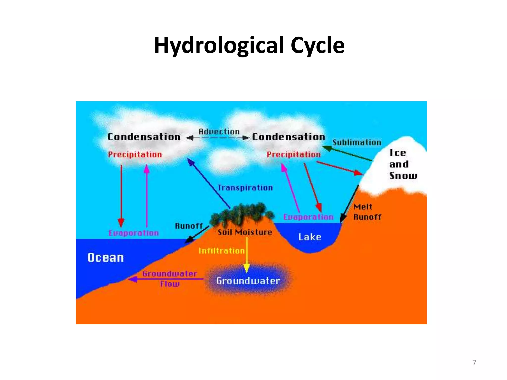 Hydrological Cycle
7
 