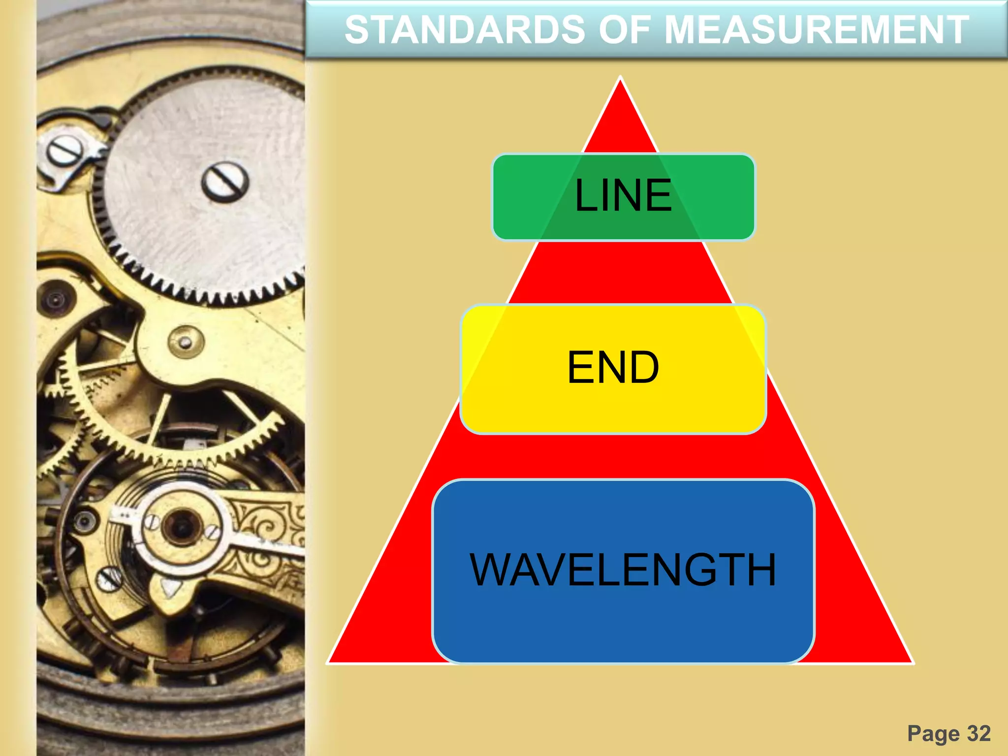 Page 32
STANDARDS OF MEASUREMENT
LINE
END
WAVELENGTH
 