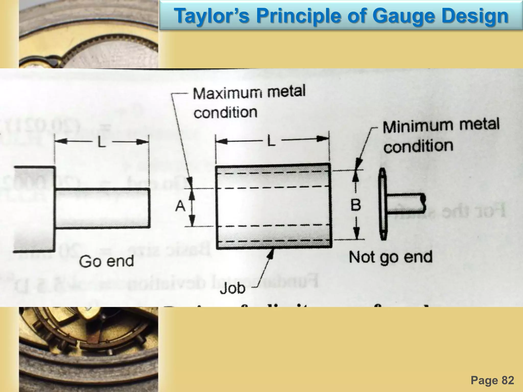 Page 82
Taylor’s Principle of Gauge Design
 