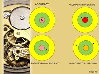 Page 40
ACCURACY ACCURACY with PRECISION
PRECISION without ACCURACY No ACCURACY, No PRECISION
 