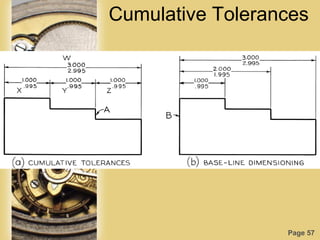 Page 57
Cumulative Tolerances
 