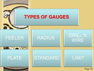 Page 70
FEELER RADIUS
DRILL N
WIRE
PLATE STANDARD LIMIT
TYPES OF GAUGES
 