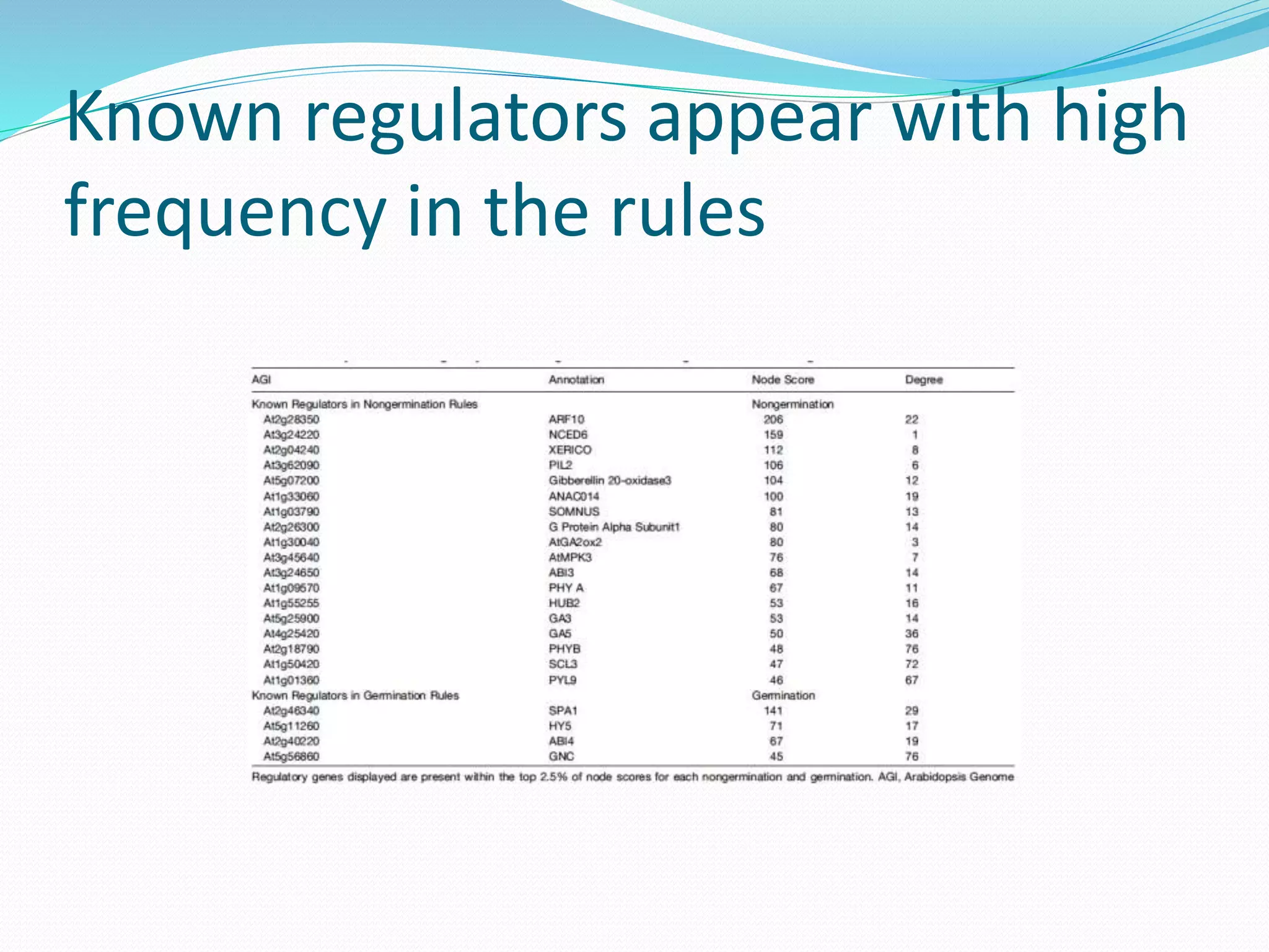 Known regulators appear with high
frequency in the rules
 