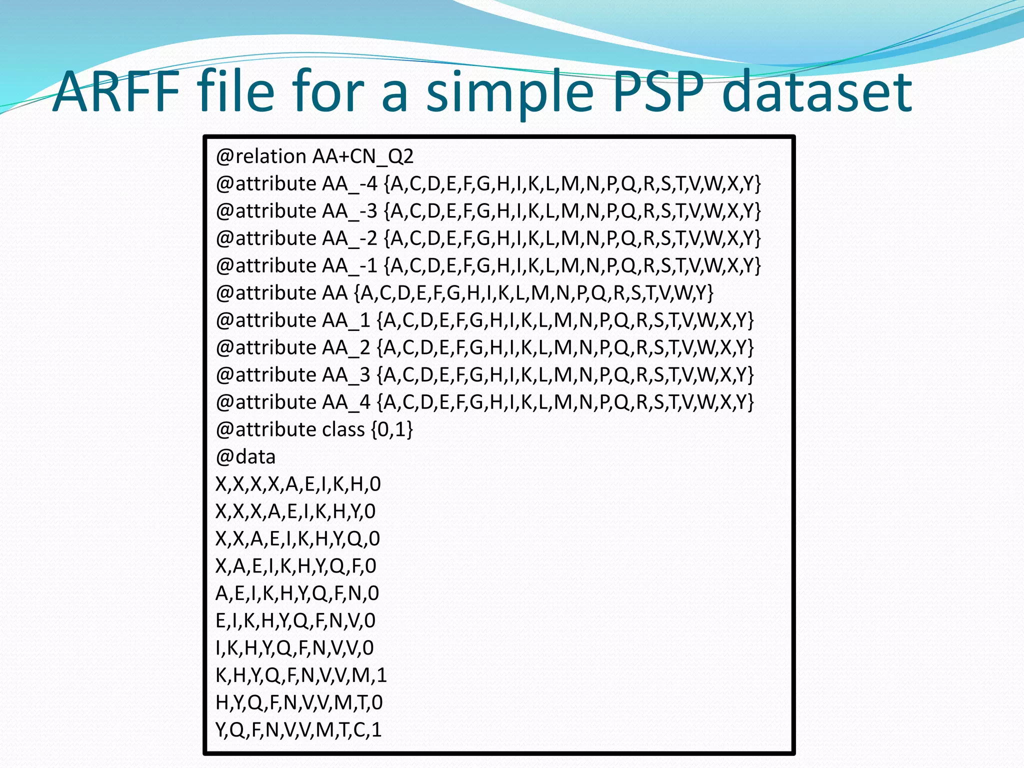 ARFF file for a simple PSP dataset
@relation AA+CN_Q2
@attribute AA_-4 {A,C,D,E,F,G,H,I,K,L,M,N,P,Q,R,S,T,V,W,X,Y}
@attribute AA_-3 {A,C,D,E,F,G,H,I,K,L,M,N,P,Q,R,S,T,V,W,X,Y}
@attribute AA_-2 {A,C,D,E,F,G,H,I,K,L,M,N,P,Q,R,S,T,V,W,X,Y}
@attribute AA_-1 {A,C,D,E,F,G,H,I,K,L,M,N,P,Q,R,S,T,V,W,X,Y}
@attribute AA {A,C,D,E,F,G,H,I,K,L,M,N,P,Q,R,S,T,V,W,Y}
@attribute AA_1 {A,C,D,E,F,G,H,I,K,L,M,N,P,Q,R,S,T,V,W,X,Y}
@attribute AA_2 {A,C,D,E,F,G,H,I,K,L,M,N,P,Q,R,S,T,V,W,X,Y}
@attribute AA_3 {A,C,D,E,F,G,H,I,K,L,M,N,P,Q,R,S,T,V,W,X,Y}
@attribute AA_4 {A,C,D,E,F,G,H,I,K,L,M,N,P,Q,R,S,T,V,W,X,Y}
@attribute class {0,1}
@data
X,X,X,X,A,E,I,K,H,0
X,X,X,A,E,I,K,H,Y,0
X,X,A,E,I,K,H,Y,Q,0
X,A,E,I,K,H,Y,Q,F,0
A,E,I,K,H,Y,Q,F,N,0
E,I,K,H,Y,Q,F,N,V,0
I,K,H,Y,Q,F,N,V,V,0
K,H,Y,Q,F,N,V,V,M,1
H,Y,Q,F,N,V,V,M,T,0
Y,Q,F,N,V,V,M,T,C,1
 