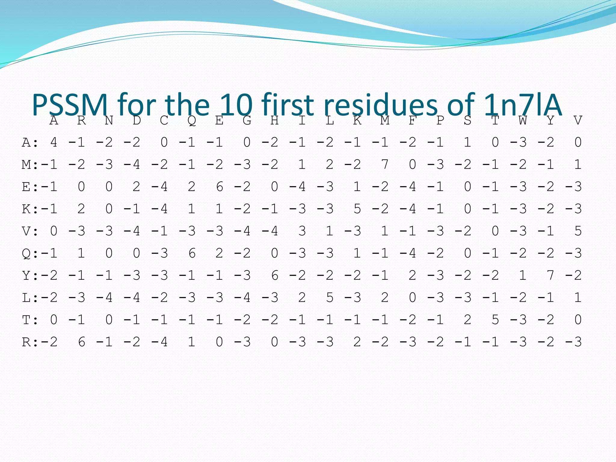PSSM for the 10 first residues of 1n7lAA R N D C Q E G H I L K M F P S T W Y V
A: 4 -1 -2 -2 0 -1 -1 0 -2 -1 -2 -1 -1 -2 -1 1 0 -3 -2 0
M:-1 -2 -3 -4 -2 -1 -2 -3 -2 1 2 -2 7 0 -3 -2 -1 -2 -1 1
E:-1 0 0 2 -4 2 6 -2 0 -4 -3 1 -2 -4 -1 0 -1 -3 -2 -3
K:-1 2 0 -1 -4 1 1 -2 -1 -3 -3 5 -2 -4 -1 0 -1 -3 -2 -3
V: 0 -3 -3 -4 -1 -3 -3 -4 -4 3 1 -3 1 -1 -3 -2 0 -3 -1 5
Q:-1 1 0 0 -3 6 2 -2 0 -3 -3 1 -1 -4 -2 0 -1 -2 -2 -3
Y:-2 -1 -1 -3 -3 -1 -1 -3 6 -2 -2 -2 -1 2 -3 -2 -2 1 7 -2
L:-2 -3 -4 -4 -2 -3 -3 -4 -3 2 5 -3 2 0 -3 -3 -1 -2 -1 1
T: 0 -1 0 -1 -1 -1 -1 -2 -2 -1 -1 -1 -1 -2 -1 2 5 -3 -2 0
R:-2 6 -1 -2 -4 1 0 -3 0 -3 -3 2 -2 -3 -2 -1 -1 -3 -2 -3
 