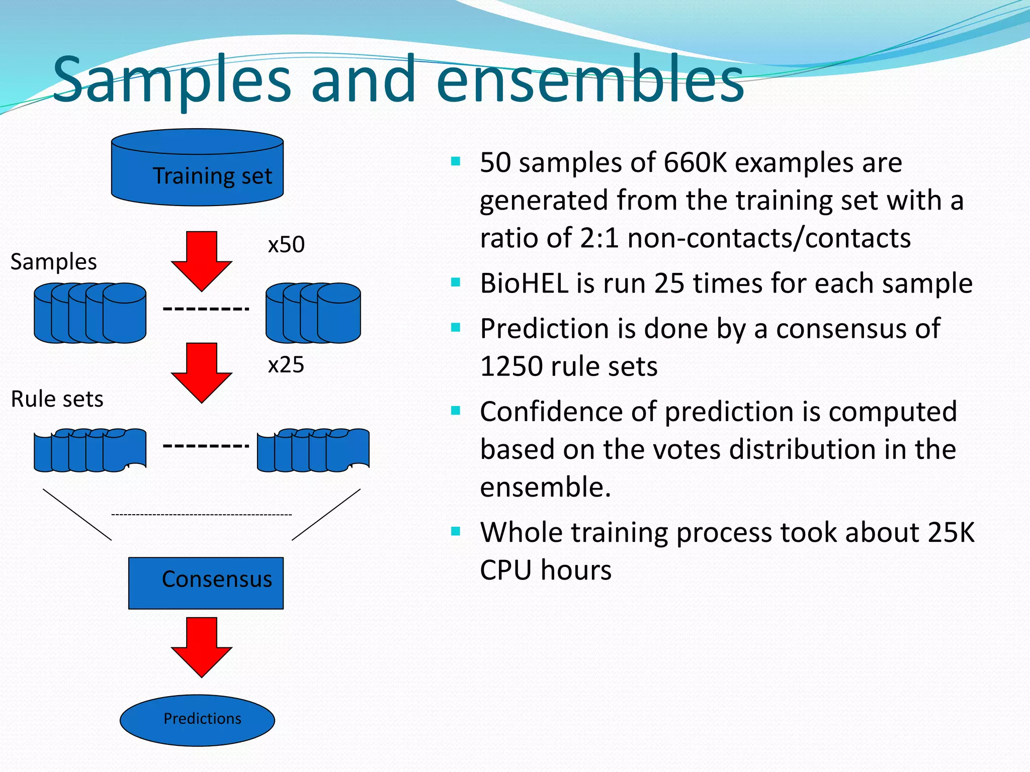 Samples and ensembles
 50 samples of 660K examples are
generated from the training set with a
ratio of 2:1 non-contacts/contacts
 BioHEL is run 25 times for each sample
 Prediction is done by a consensus of
1250 rule sets
 Confidence of prediction is computed
based on the votes distribution in the
ensemble.
 Whole training process took about 25K
CPU hours
Training set
x50
x25
Consensus
Predictions
Samples
Rule sets
 