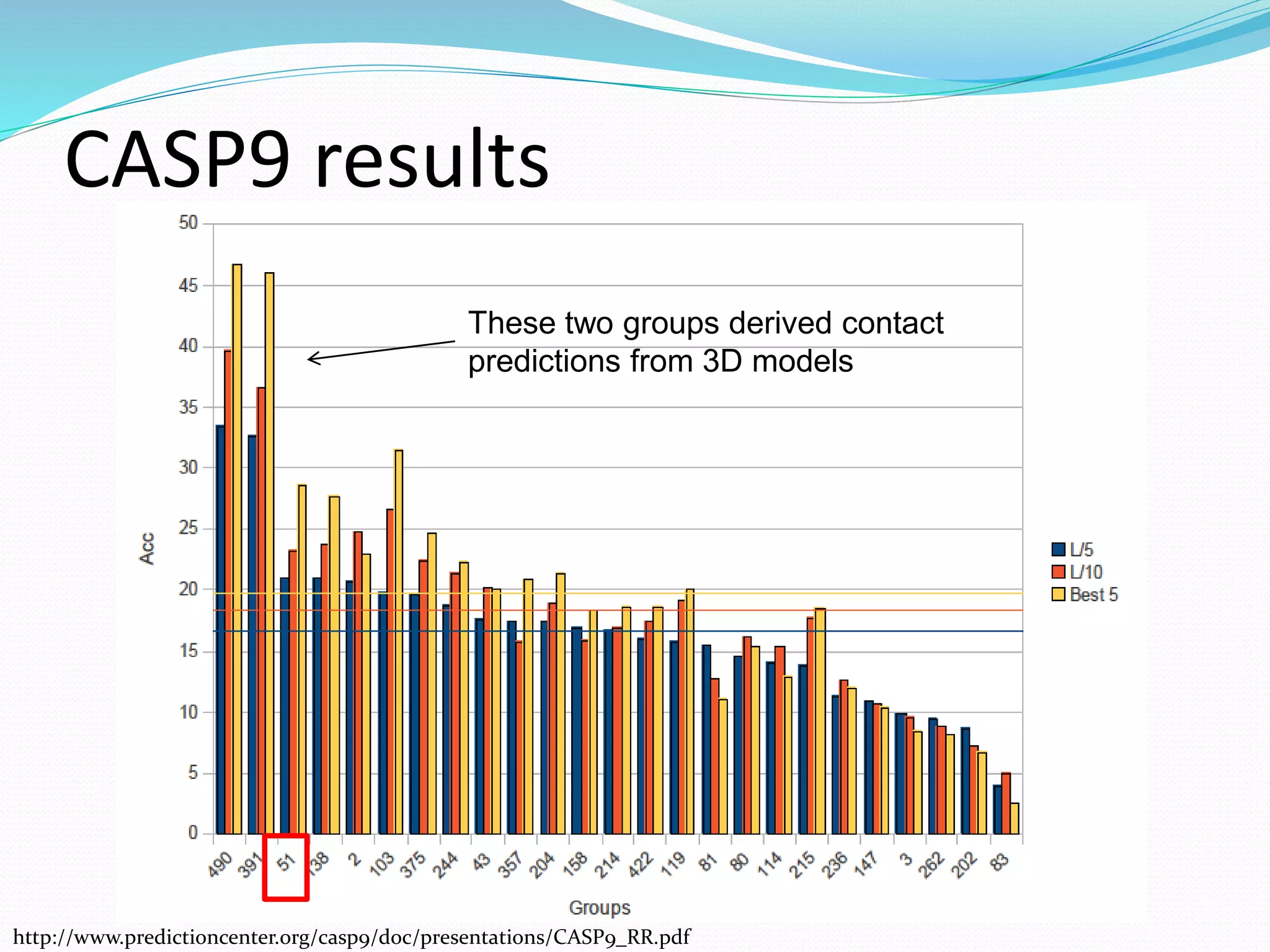 CASP9 results
These two groups derived contact
predictions from 3D models
http://www.predictioncenter.org/casp9/doc/presentations/CASP9_RR.pdf
 