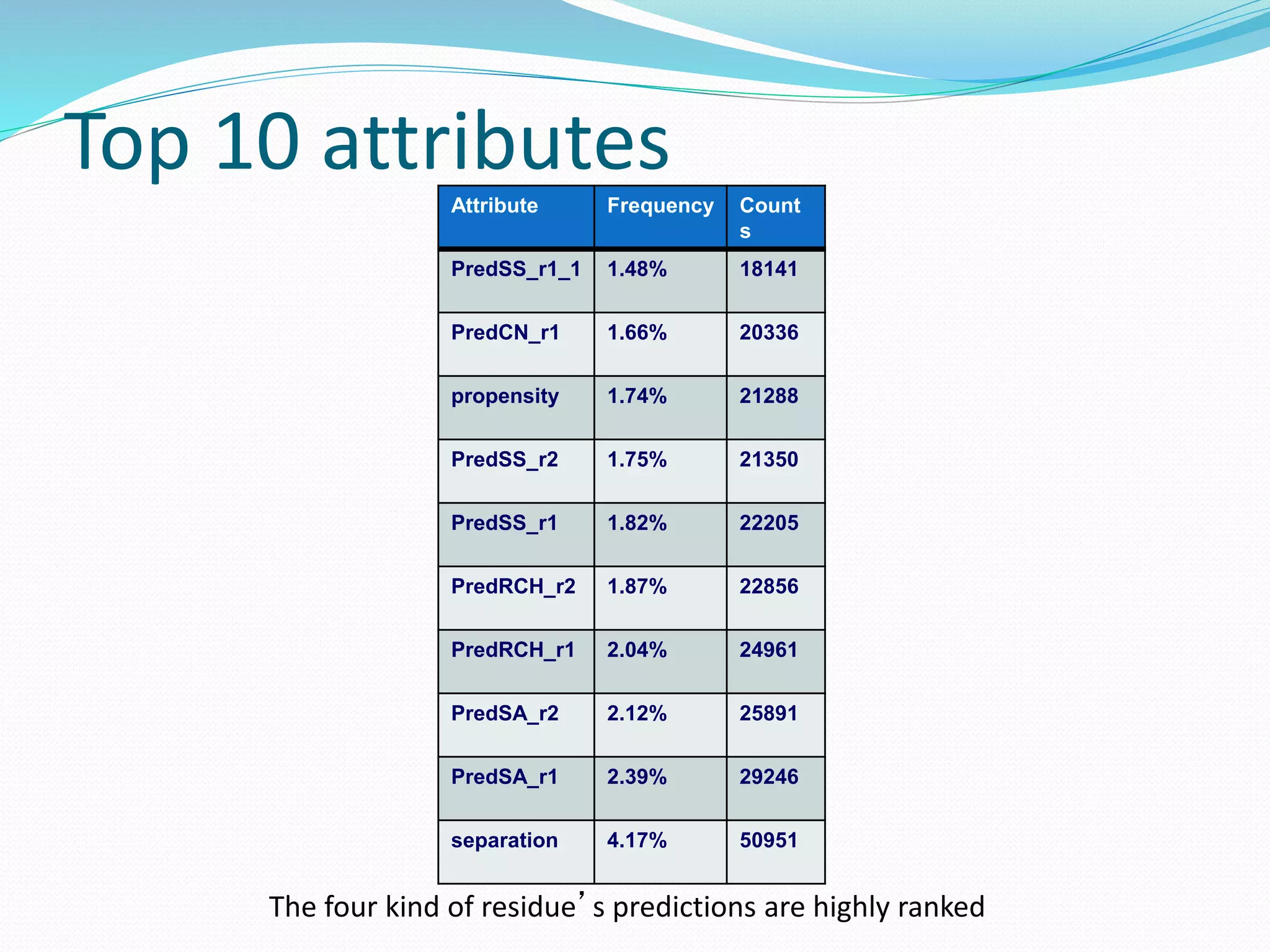 Top 10 attributesAttribute Frequency Count
s
PredSS_r1_1 1.48% 18141
PredCN_r1 1.66% 20336
propensity 1.74% 21288
PredSS_r2 1.75% 21350
PredSS_r1 1.82% 22205
PredRCH_r2 1.87% 22856
PredRCH_r1 2.04% 24961
PredSA_r2 2.12% 25891
PredSA_r1 2.39% 29246
separation 4.17% 50951
The four kind of residue’s predictions are highly ranked
 
