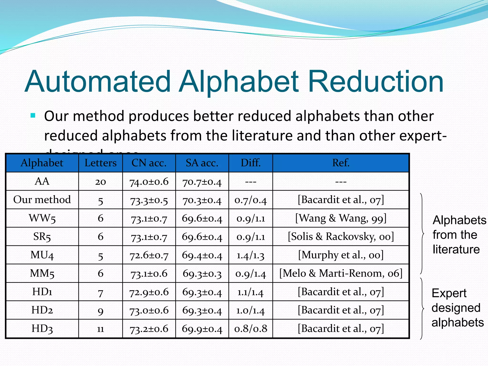 Automated Alphabet Reduction
 Our method produces better reduced alphabets than other
reduced alphabets from the literature and than other expert-
designed ones
Alphabets
from the
literature
Expert
designed
alphabets
Alphabet Letters CN acc. SA acc. Diff. Ref.
AA 20 74.0±0.6 70.7±0.4 --- ---
Our method 5 73.3±0.5 70.3±0.4 0.7/0.4 [Bacardit et al., 07]
WW5 6 73.1±0.7 69.6±0.4 0.9/1.1 [Wang & Wang, 99]
SR5 6 73.1±0.7 69.6±0.4 0.9/1.1 [Solis & Rackovsky, 00]
MU4 5 72.6±0.7 69.4±0.4 1.4/1.3 [Murphy et al., 00]
MM5 6 73.1±0.6 69.3±0.3 0.9/1.4 [Melo & Marti-Renom, 06]
HD1 7 72.9±0.6 69.3±0.4 1.1/1.4 [Bacardit et al., 07]
HD2 9 73.0±0.6 69.3±0.4 1.0/1.4 [Bacardit et al., 07]
HD3 11 73.2±0.6 69.9±0.4 0.8/0.8 [Bacardit et al., 07]
 