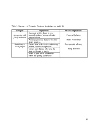 16
Table 3. Summary of Computer Gaming’s implication on social life.
Category Implications Overall implications
Interacting with
family members
Excessive activity leads to poor
parental advisory because of failed
responsibilities.
Prosocial behavior
Builds relationship
Poor parental advisory
Being dishonest
Promotes prosocial behavior to other
family relatives.
Socializing to
other people
Gamers tend to lie to their relationship
partner for their own pleasure.
Gamers earn friends who have the
same preference in games.
Builds a good social relationship
within the gaming community.
 
