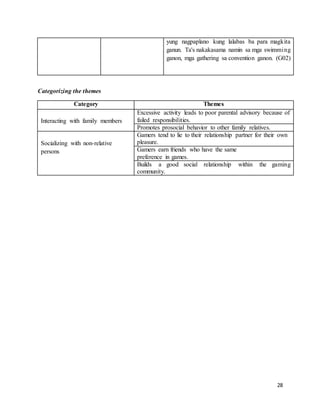 28
yung nagpaplano kung lalabas ba para magkita
ganun. Ta's nakakasama namin sa mga swimming
ganon, mga gathering sa convention ganon. (G02)
Categorizing the themes
Category Themes
Interacting with family members
Excessive activity leads to poor parental advisory because of
failed responsibilities.
Promotes prosocial behavior to other family relatives.
Socializing with non-relative
persons
Gamers tend to lie to their relationship partner for their own
pleasure.
Gamers earn friends who have the same
preference in games.
Builds a good social relationship within the gaming
community.
 