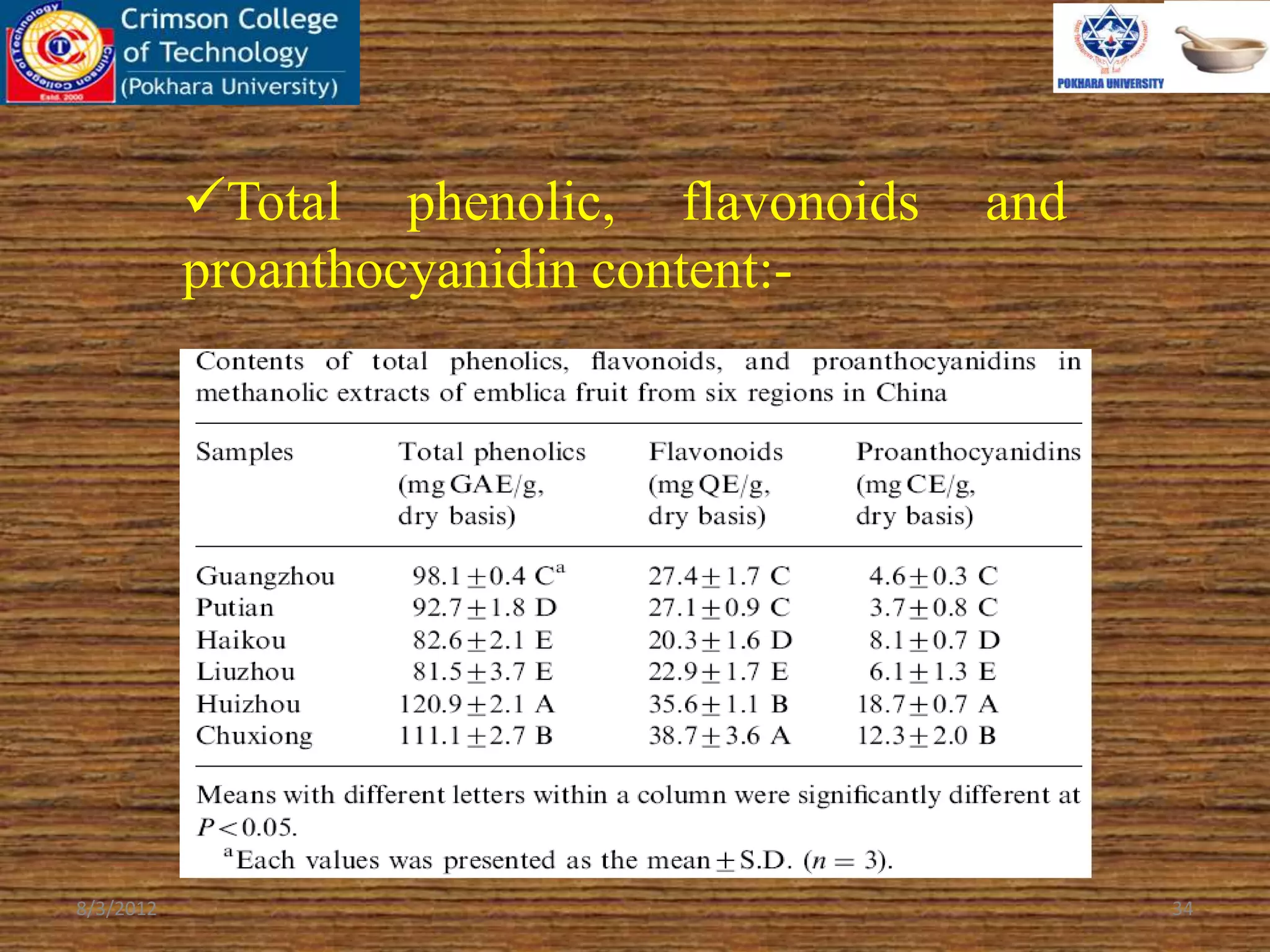 Total phenolic, flavonoids and
proanthocyanidin content:-
8/3/2012 34
 