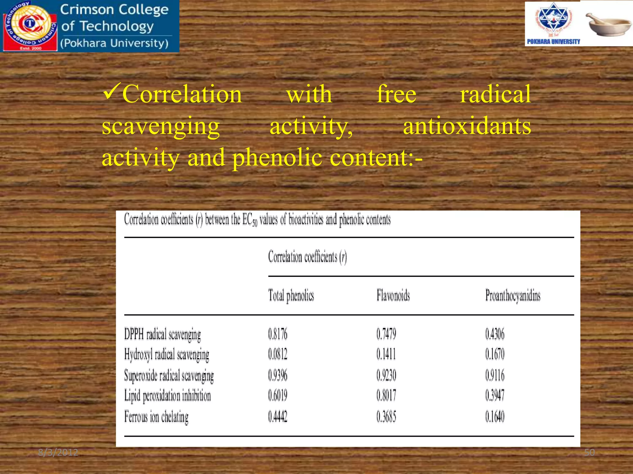 Correlation with free radical
scavenging activity, antioxidants
activity and phenolic content:-
8/3/2012 50
 