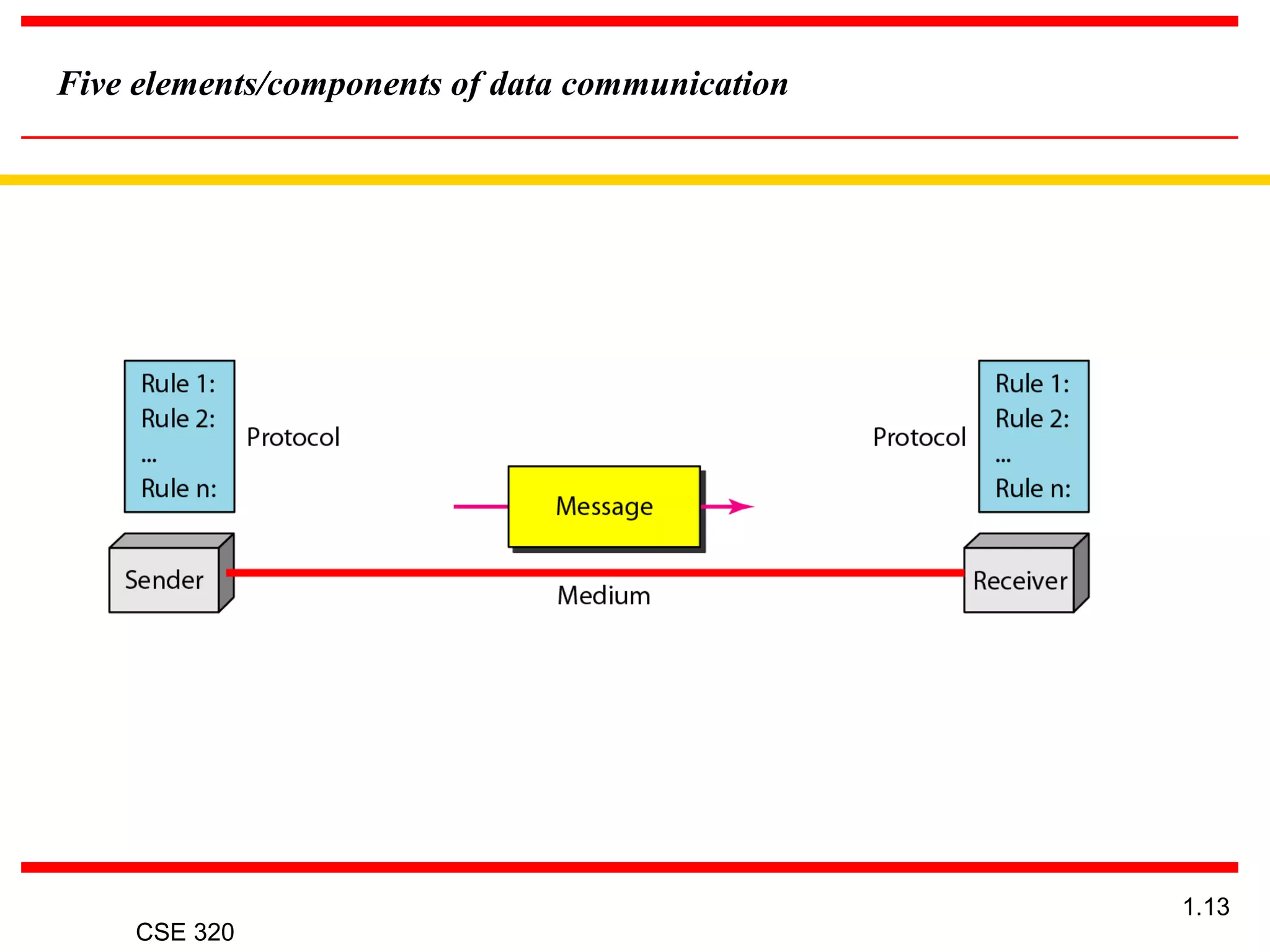 CSE 320
1.13
Five elements/components of data communication
 